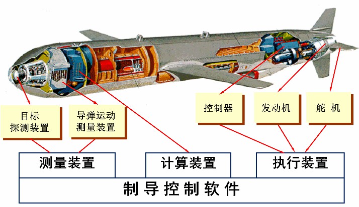 飞行力学(航空制导弹药制导系统虚拟仿真实验)